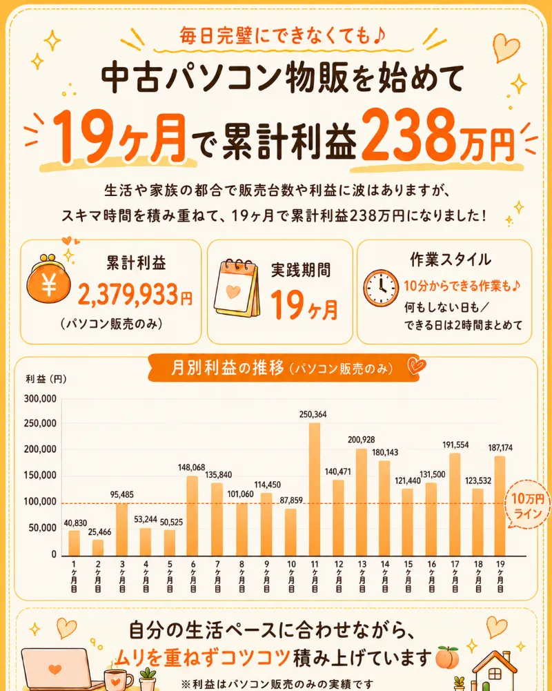 中古パソコン物販の実績