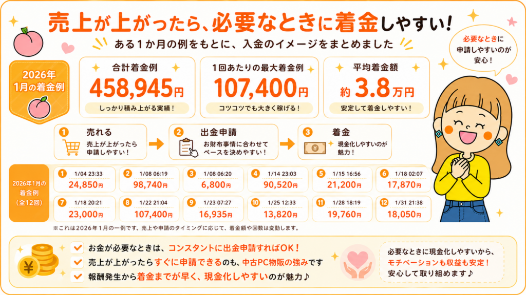 売上が上がったあとの着金イメージ